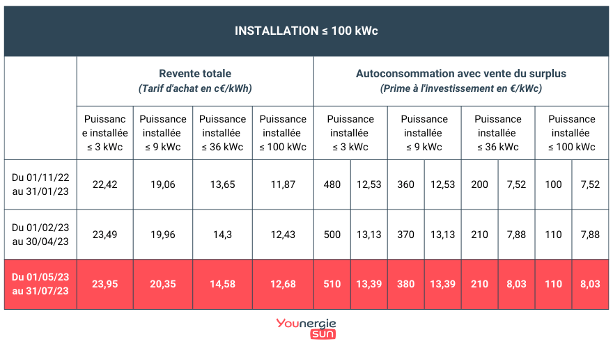 tarifs achat électricité photovoltaïque